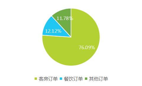 2017上半年中國(guó)酒店業(yè)移動(dòng)互聯(lián)網(wǎng)營(yíng)銷數(shù)據(jù)分析報(bào)告