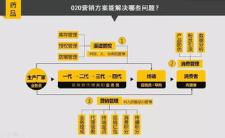 醫藥企業如何擁抱互聯網，玩轉 O2O 營銷與在線銷售